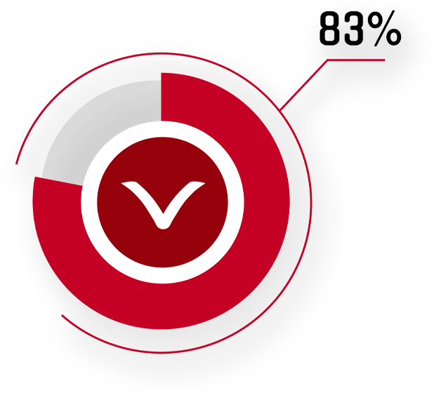 Results Percentage Graph