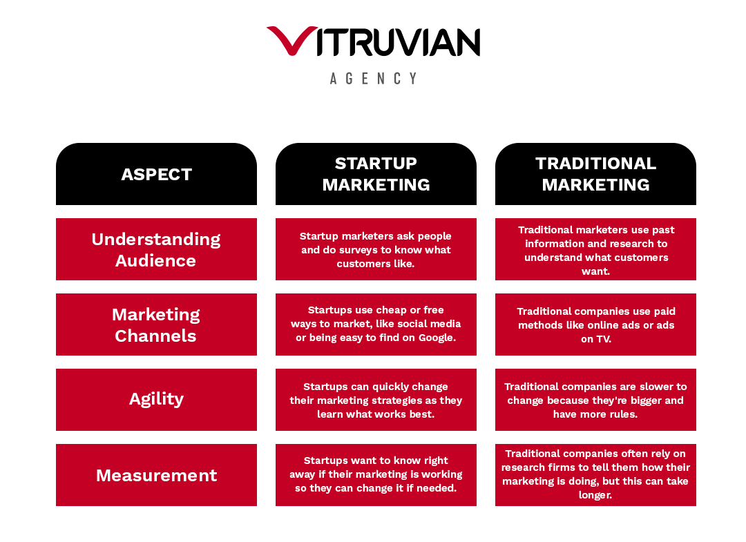 startup marketing vs traditional marketing